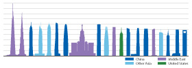 Figure 4: The location of the “Tallest 20 in 2020” projects © CTBUH