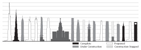 Figure 3: The status of the “Tallest 20 in 2020” projects © CTBUH