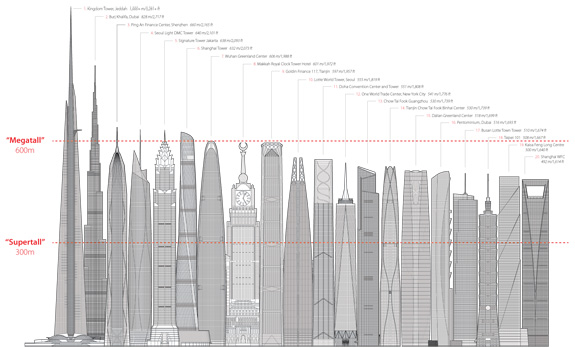 Figure 1. Diagram of the predicted World's 20 Tallest in the year 2020 as of Dec 2011 © CTBUH View Larger