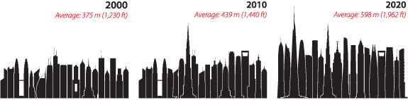 Figure 6: A study of the tallest 20 buildings per decade. © CTBUH